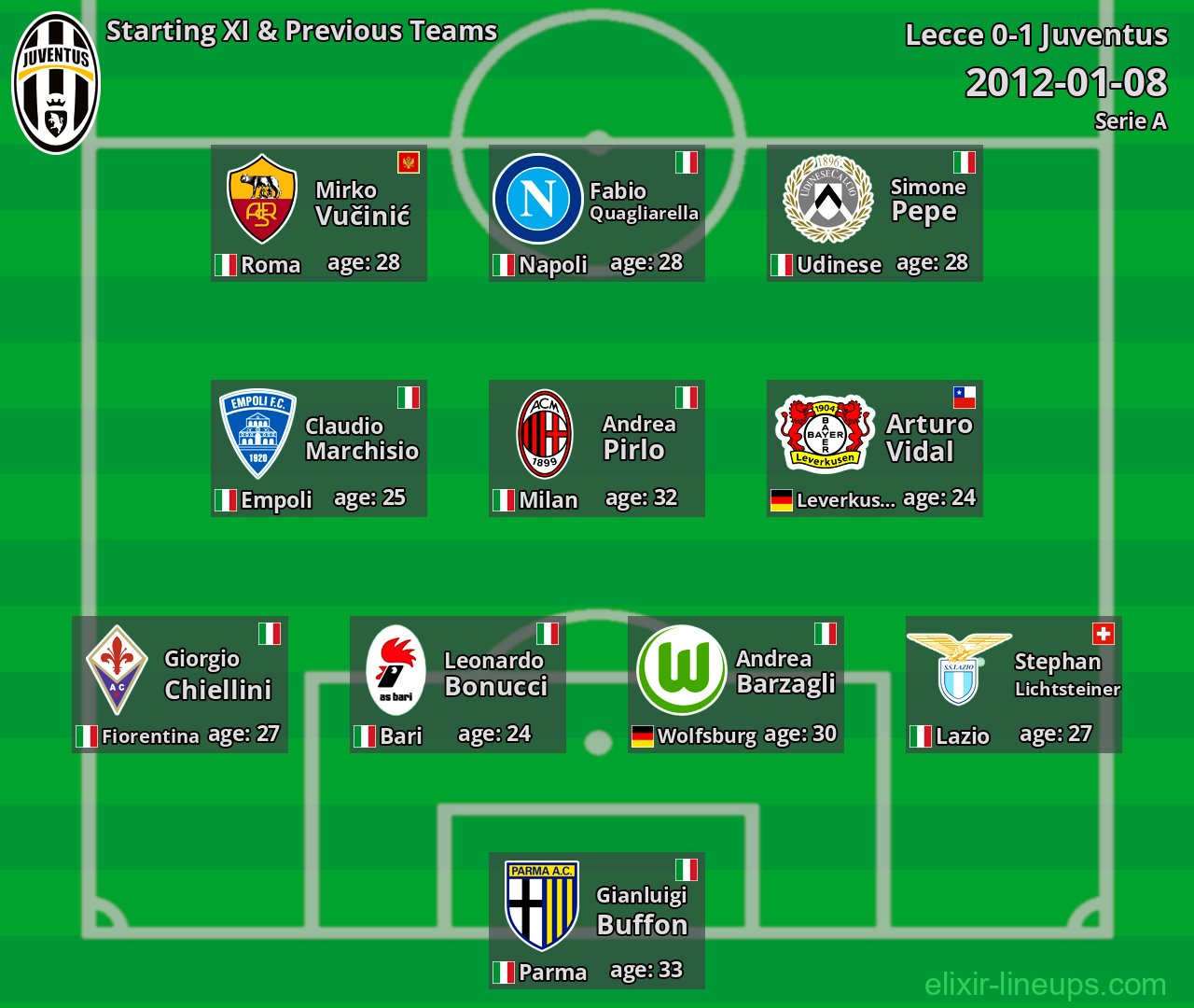Juventus Starting XI & Previous Teams 2012-01-08