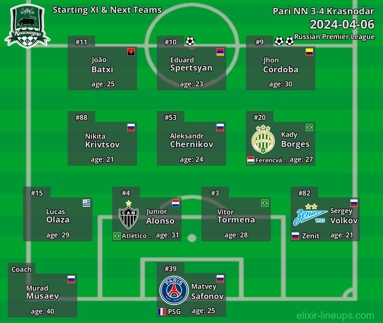 Krasnodar Starting XI & Next Teams 2024-04-06