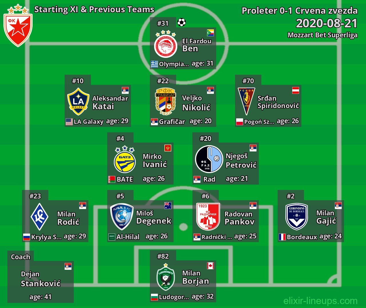 Crvena zvezda Starting XI & Previous Teams 2020-08-21