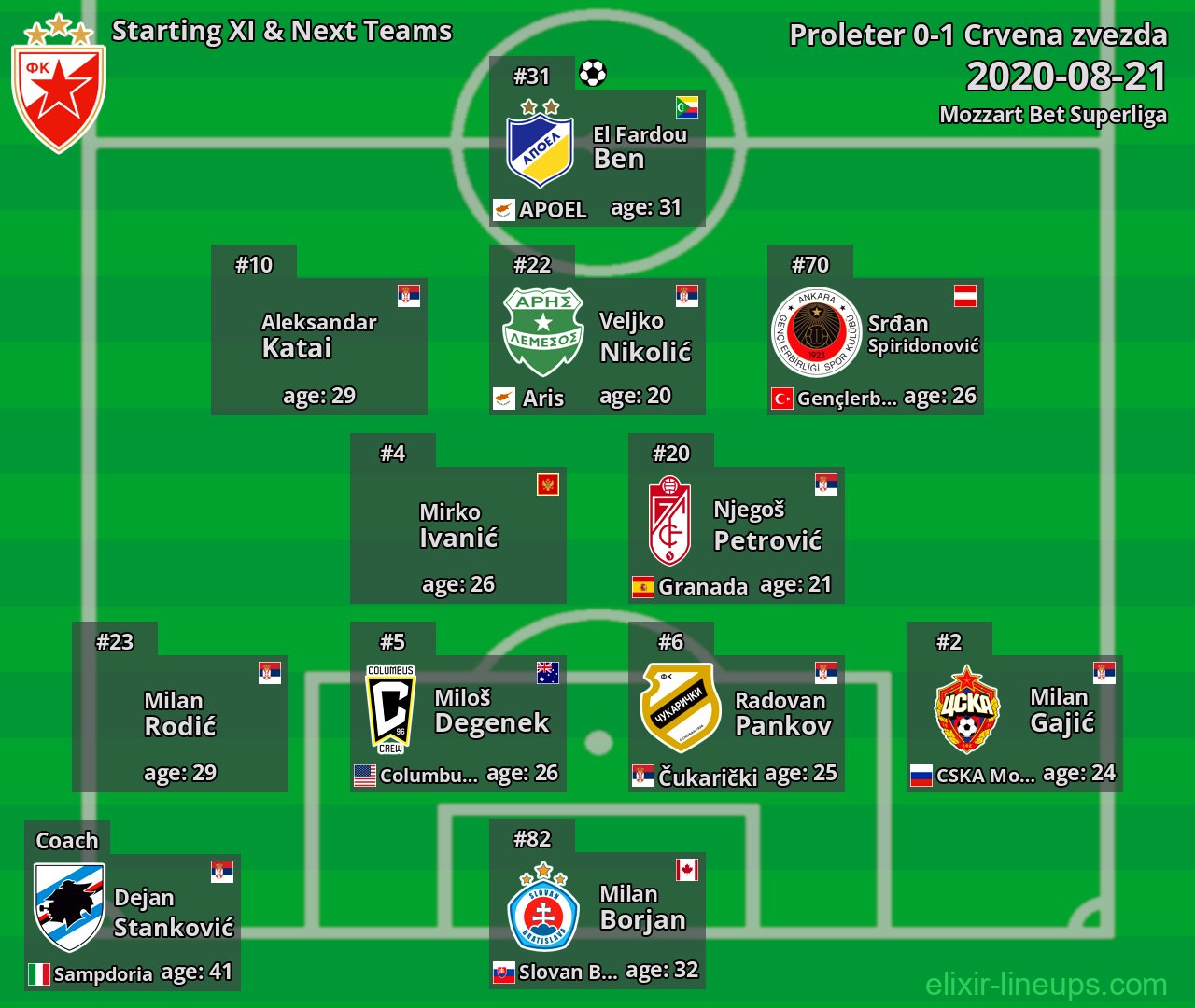 Crvena zvezda Starting XI & Next Teams 2020-08-21