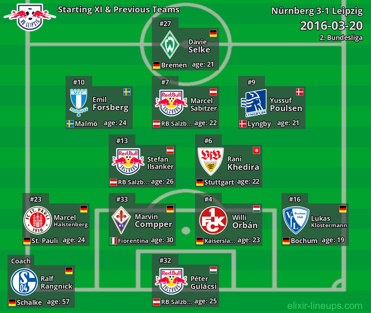 Leipzig Starting XI & Previous Teams 2016-03-20