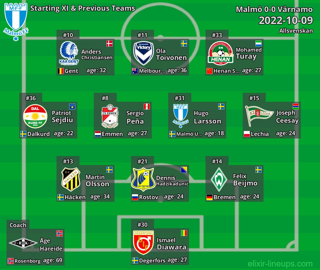 Malmö Starting XI & Previous Teams 2022-10-09