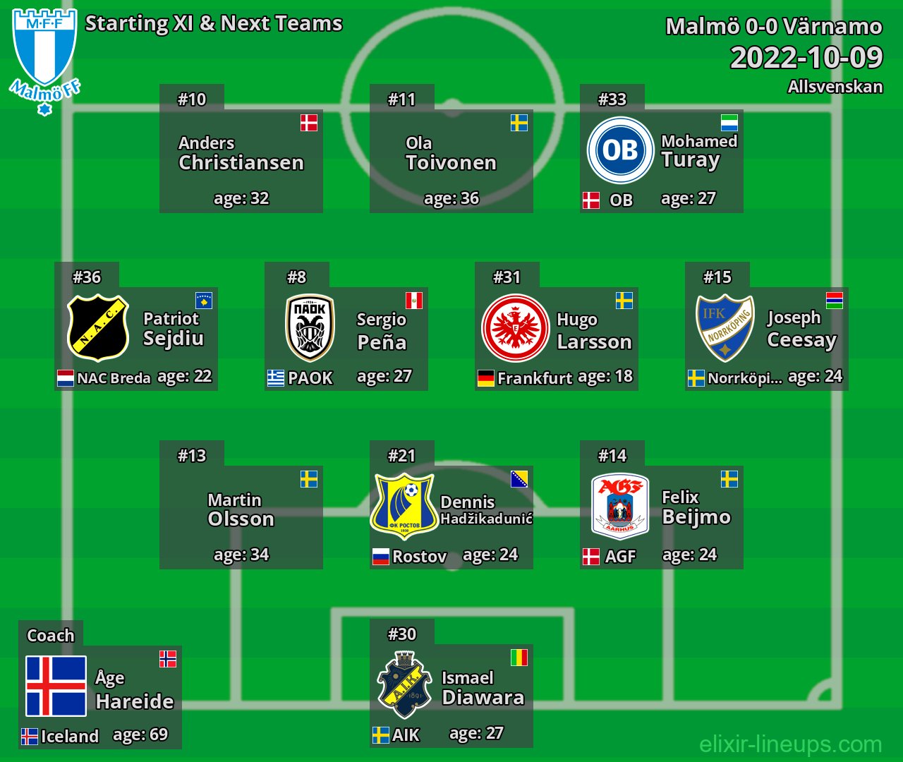 Malmö Starting XI & Next Teams 2022-10-09