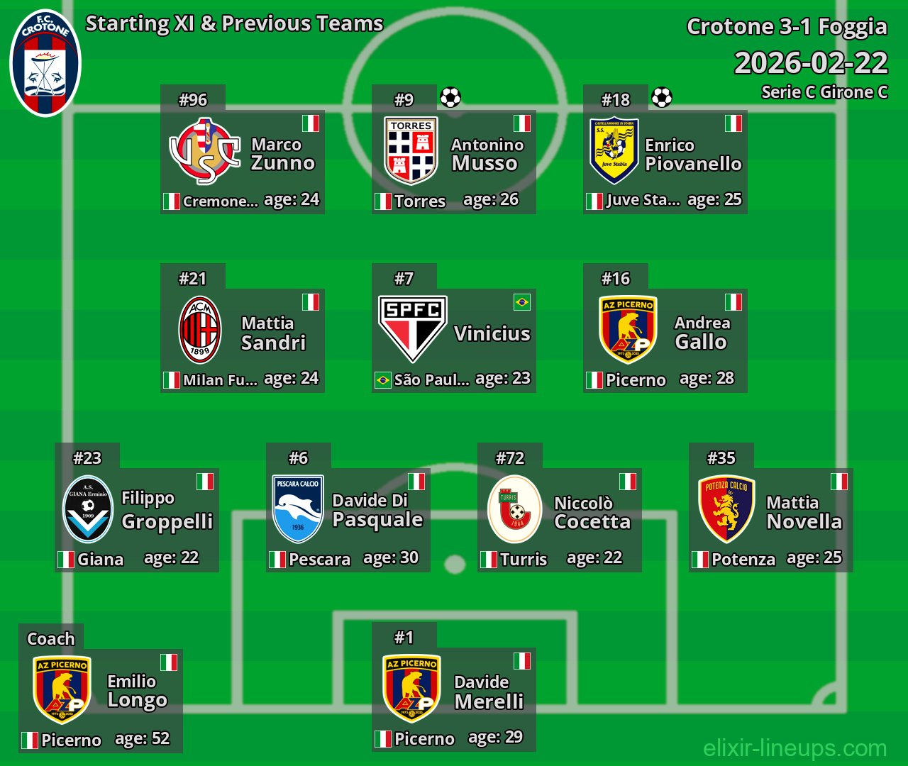 Crotone Starting XI & Previous Teams 2026-02-22