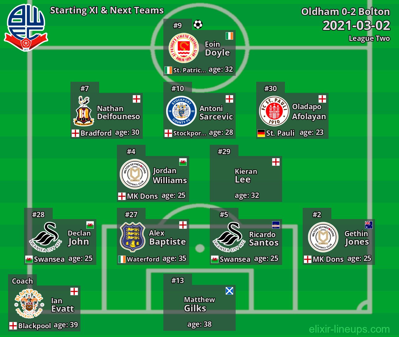 Bolton Starting XI & Next Teams 2021-03-02