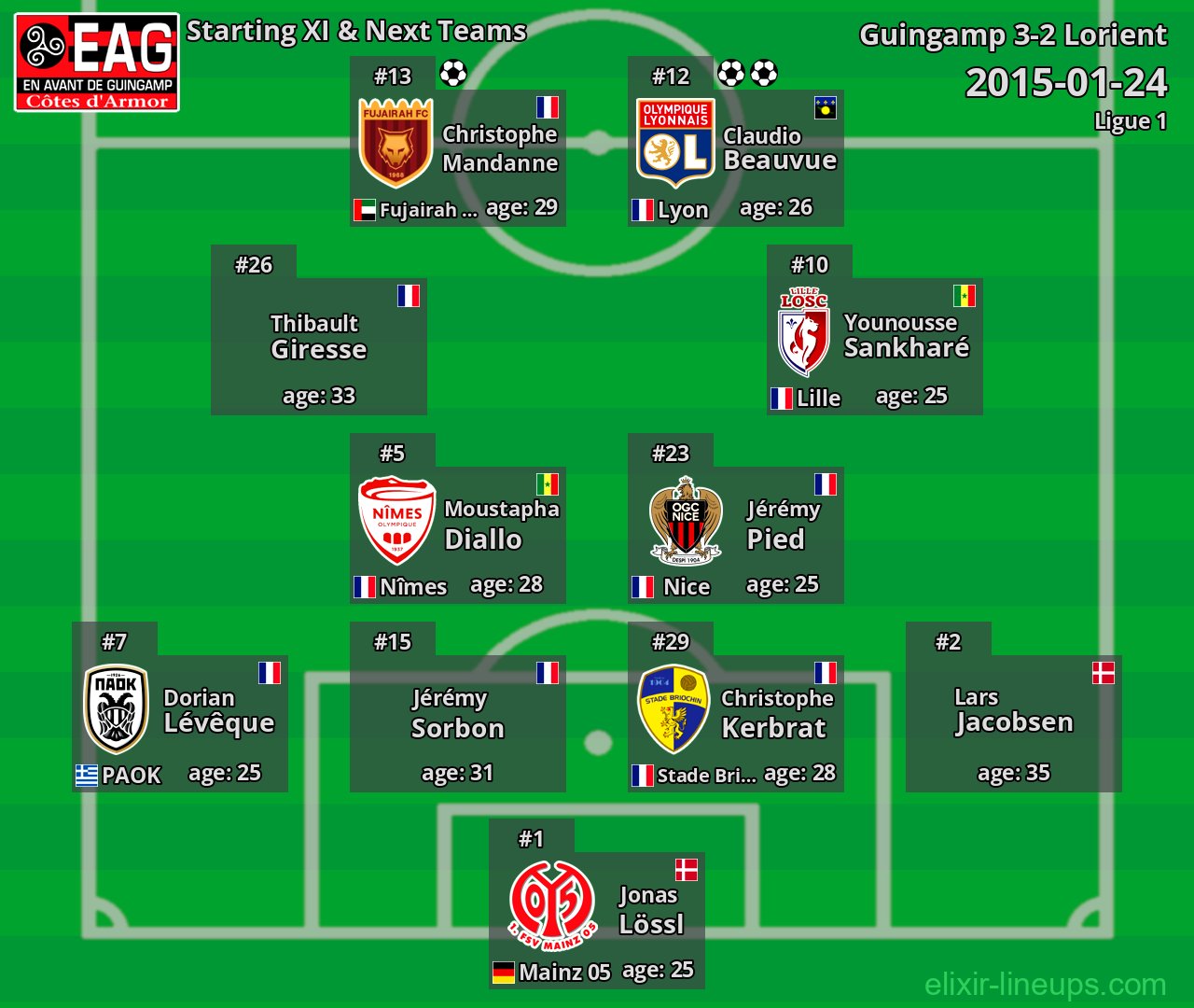 Guingamp Starting XI & Next Teams 2015-01-24