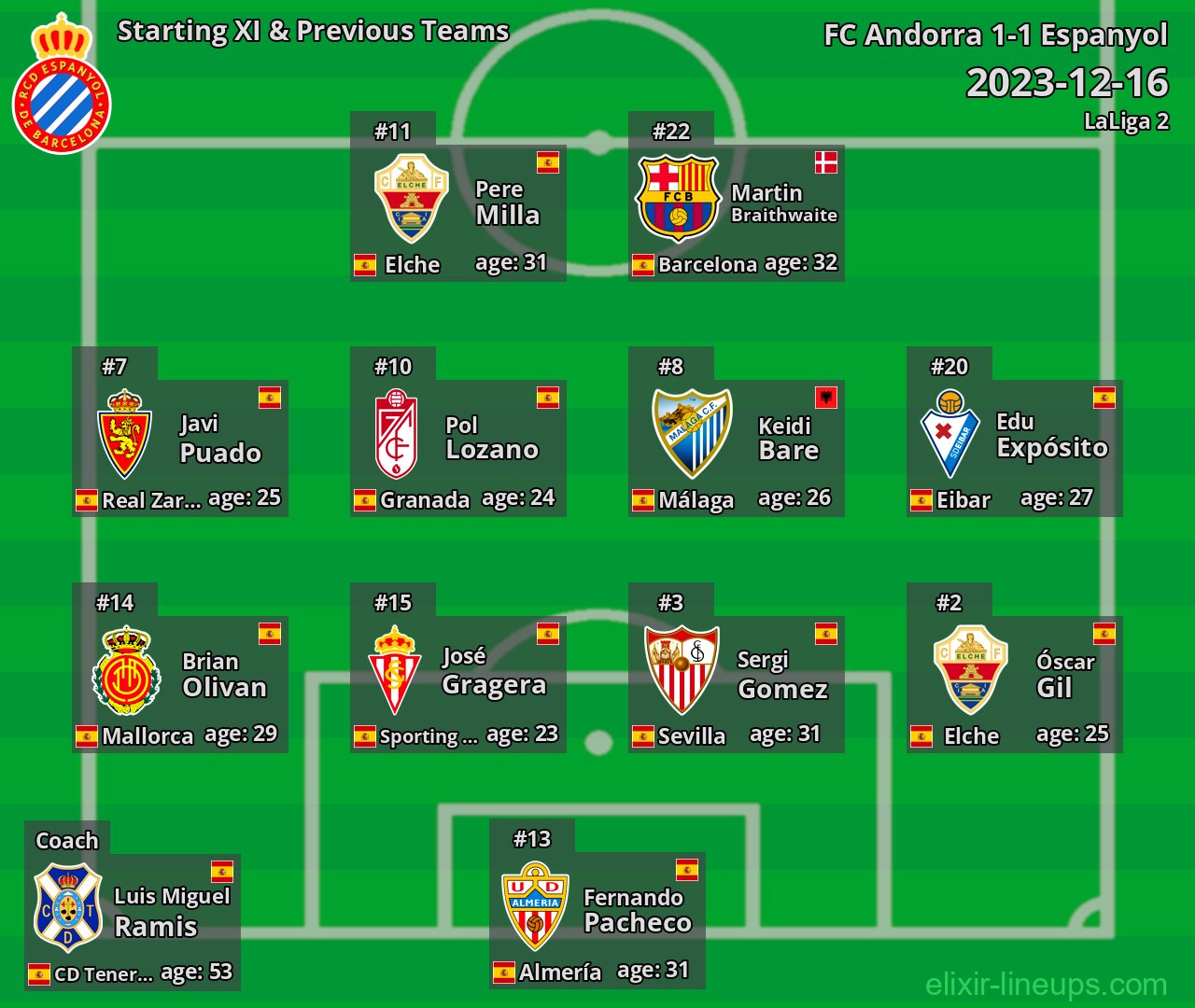 Espanyol Starting XI & Previous Teams 2023-12-16