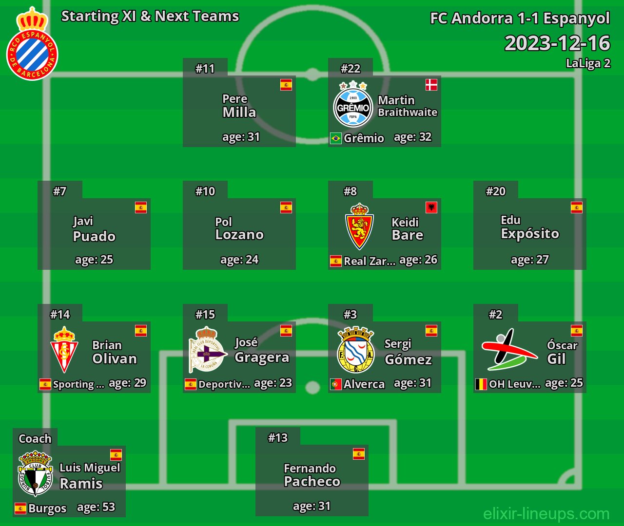 Espanyol Starting XI & Next Teams 2023-12-16