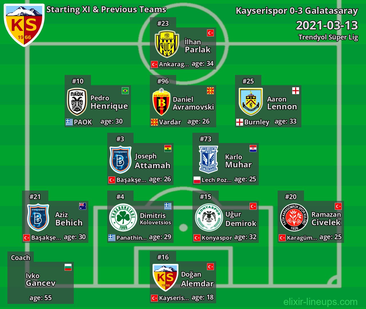 Kayserispor Starting XI & Previous Teams 2021-03-13