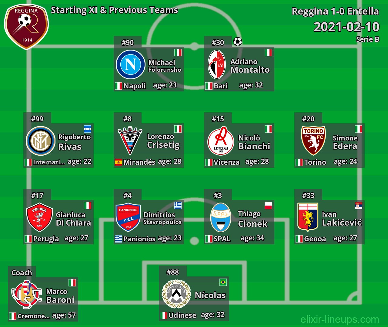 Reggina Starting XI & Previous Teams 2021-02-10