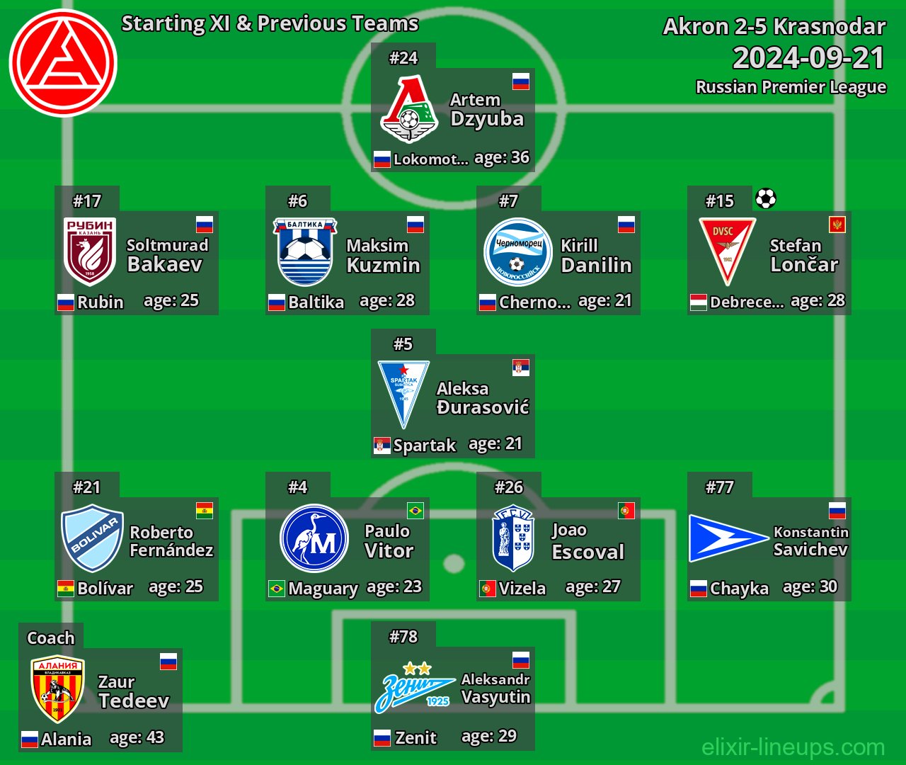 Akron Starting XI & Previous Teams 2024-09-21
