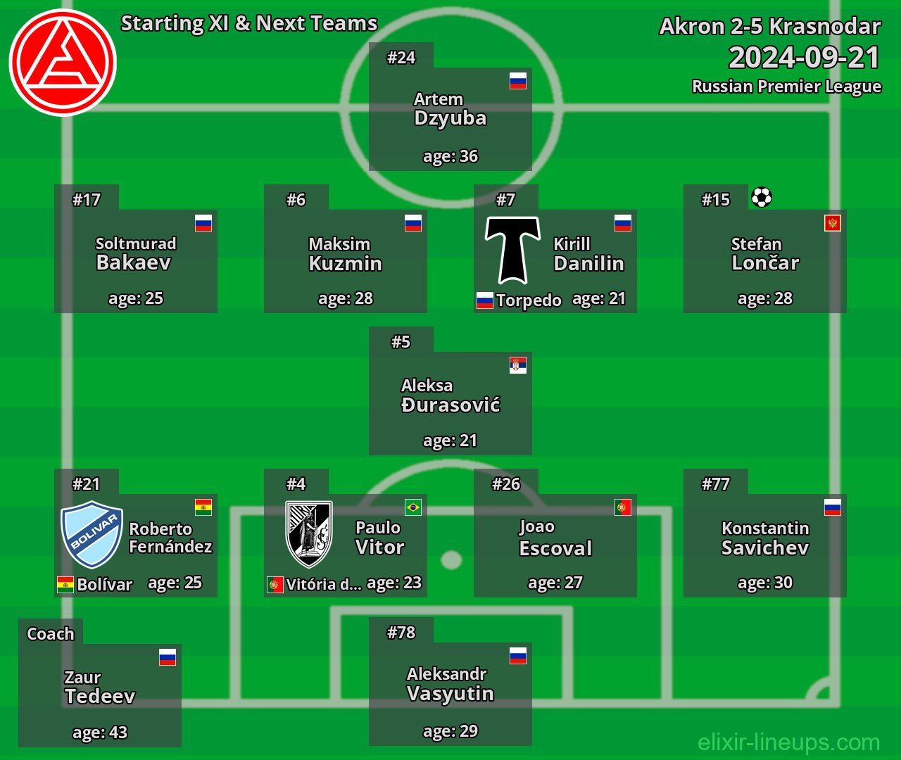 Akron Starting XI & Next Teams 2024-09-21