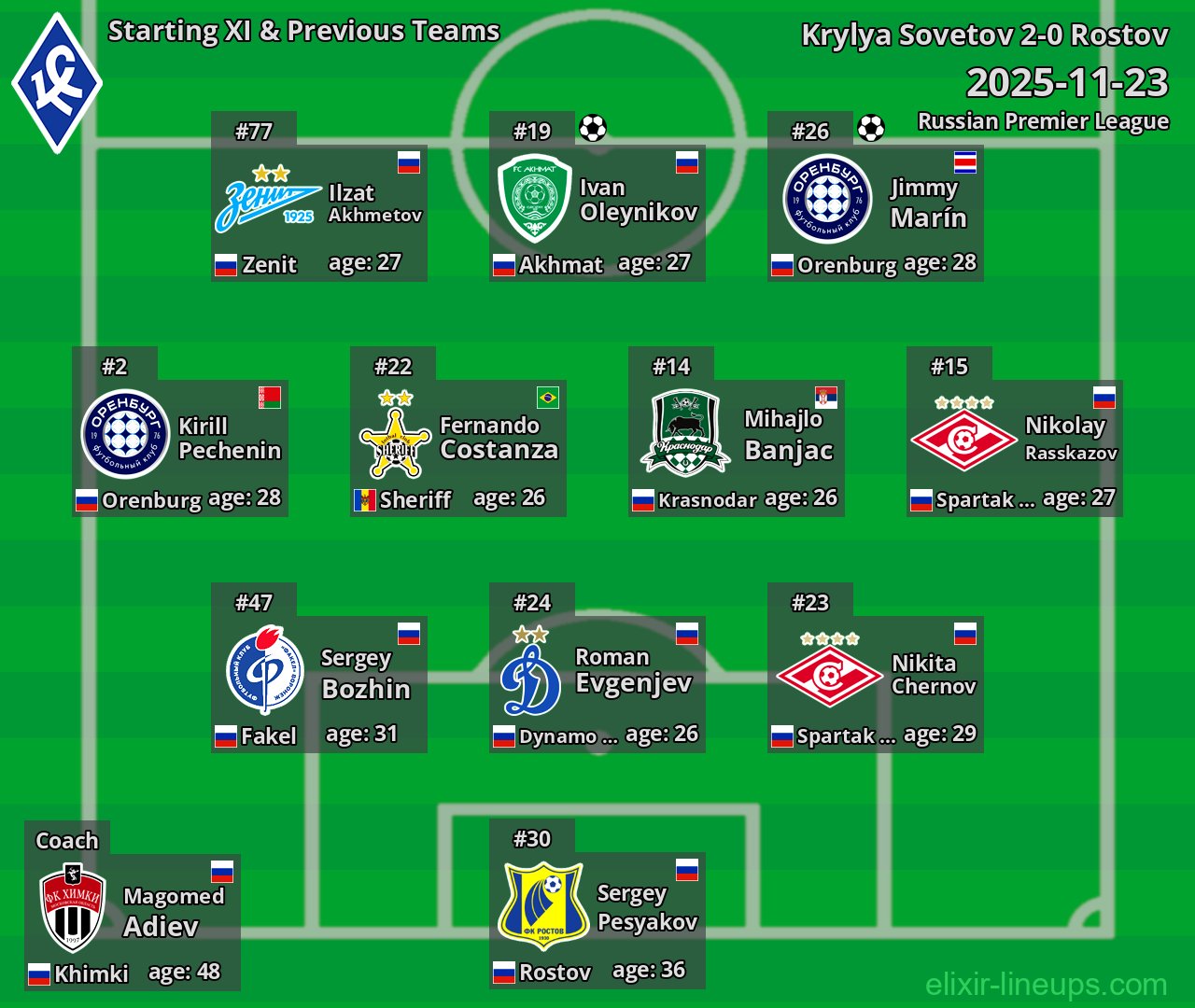 Krylya Sovetov Starting XI & Previous Teams 2025-11-23