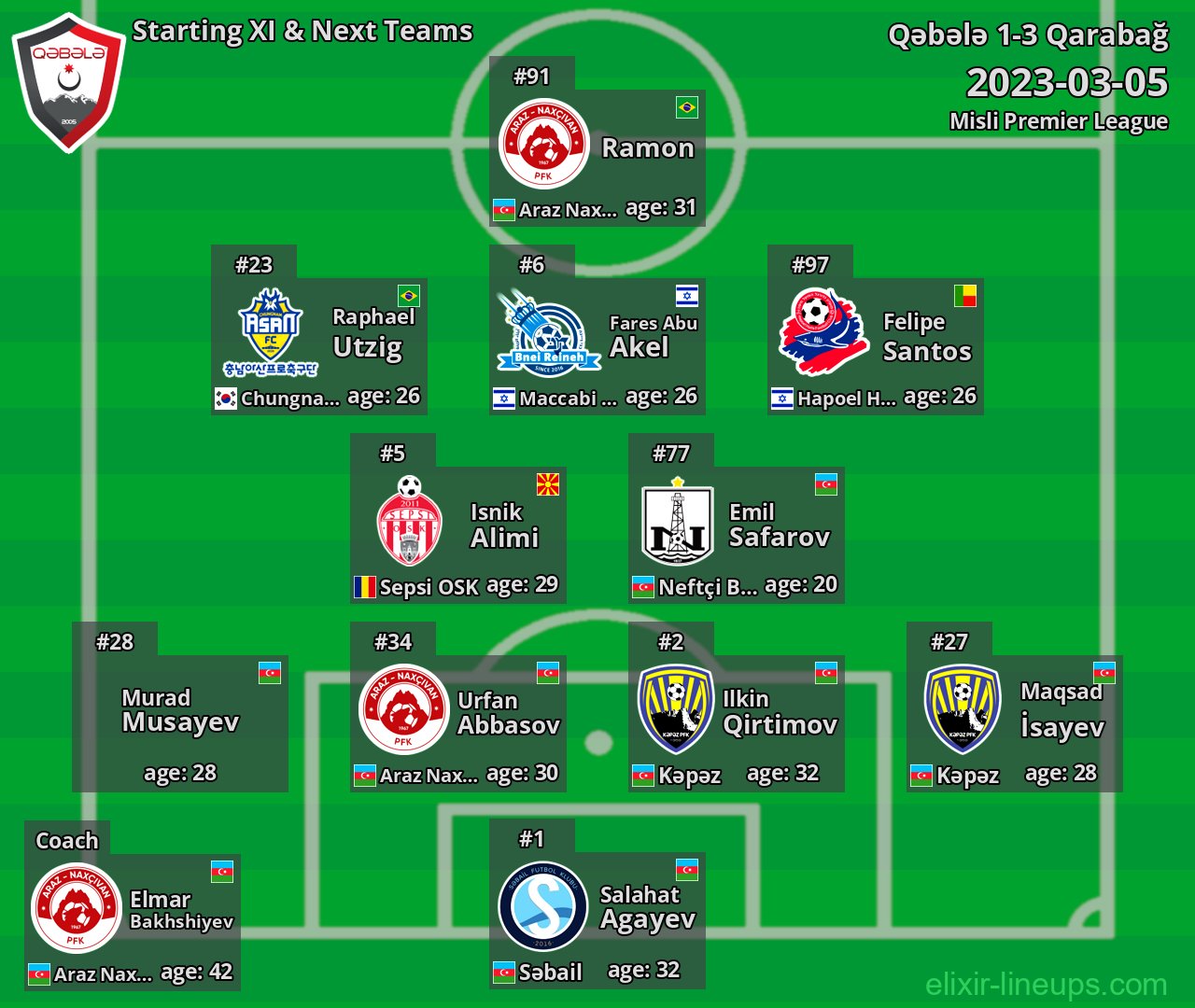 Qəbələ Starting XI & Next Teams 2023-03-05