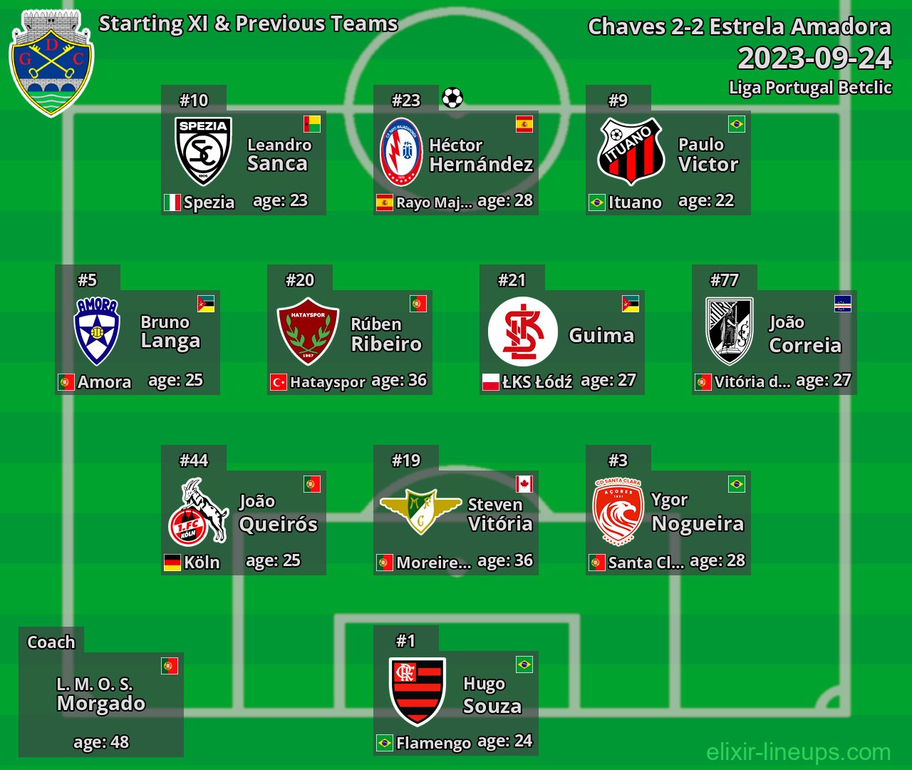 Chaves Starting XI & Previous Teams 2023-09-24