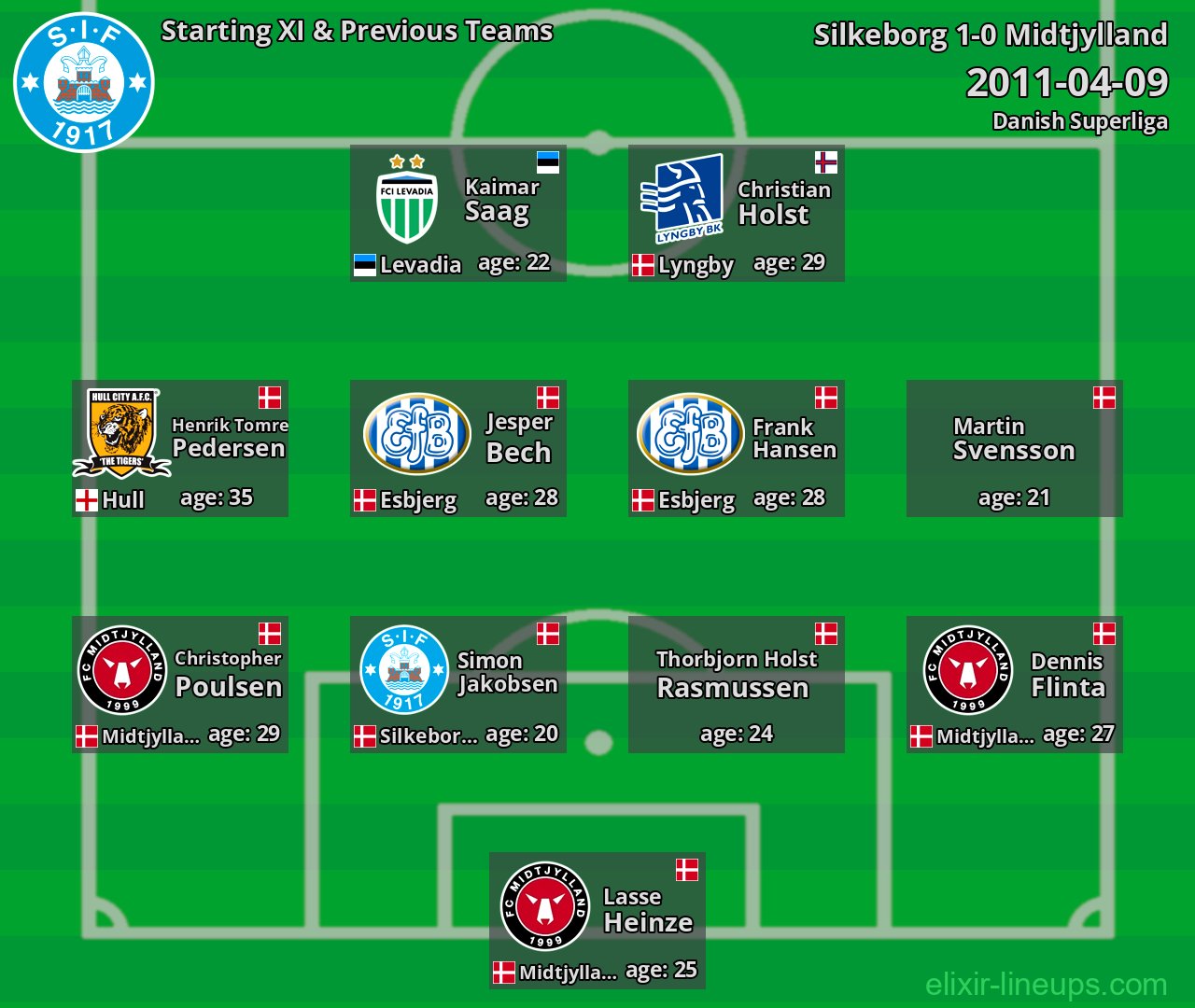 Silkeborg Starting XI & Previous Teams 2011-04-09
