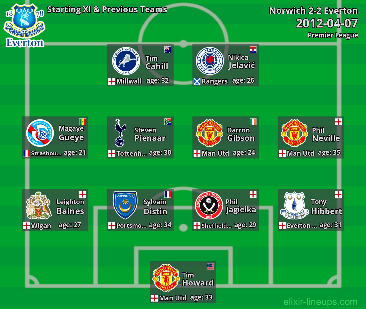 Everton Starting XI & Previous Teams 2012-04-07