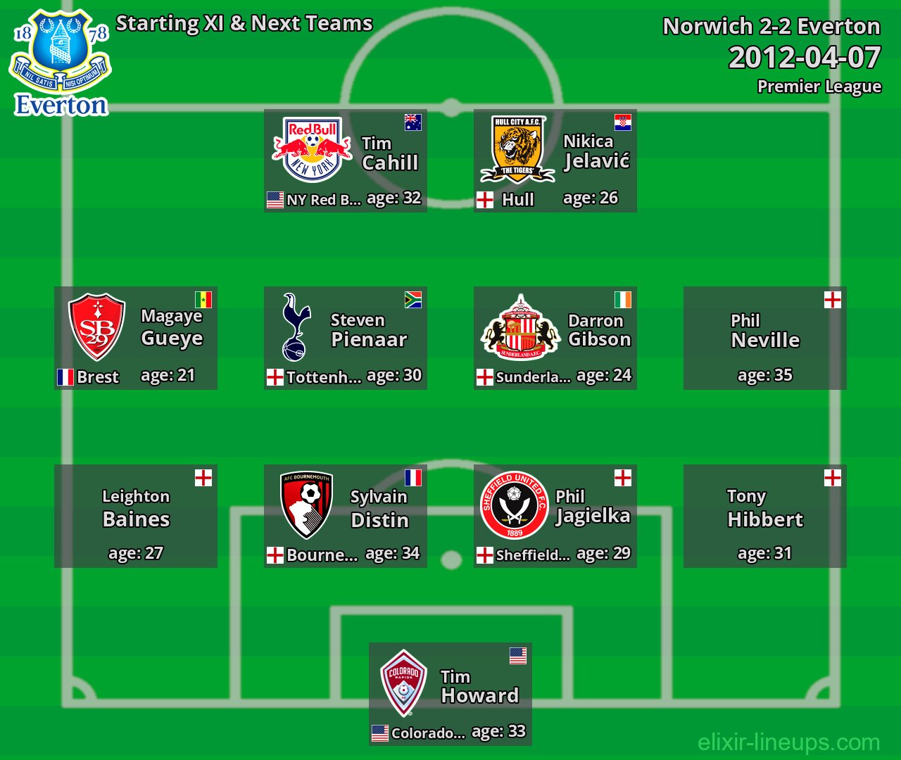 Everton Starting XI & Next Teams 2012-04-07