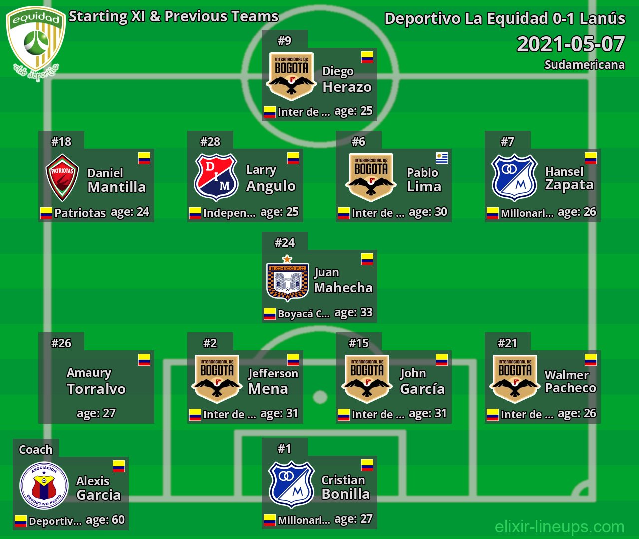 Deportivo La Equidad Starting XI & Previous Teams 2021-05-07