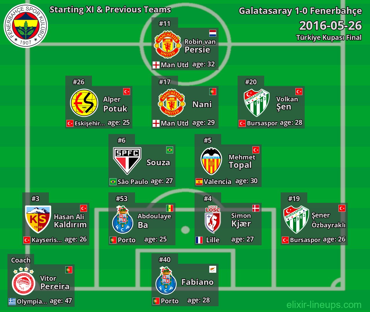 Fenerbahçe Starting XI & Previous Teams 2016-05-26