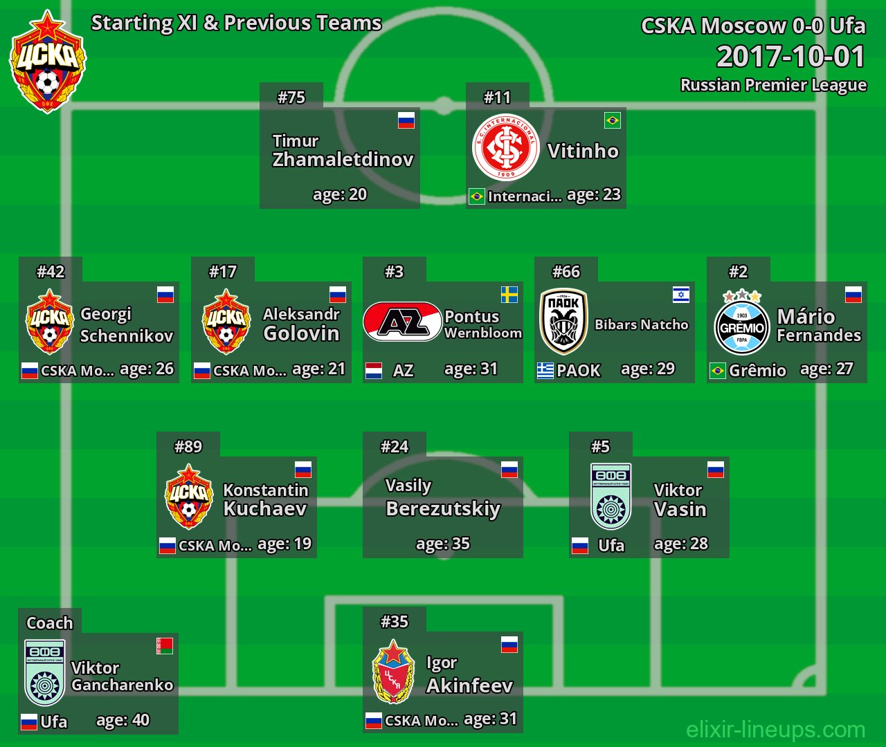 CSKA Moscow Starting XI & Previous Teams 2017-10-01