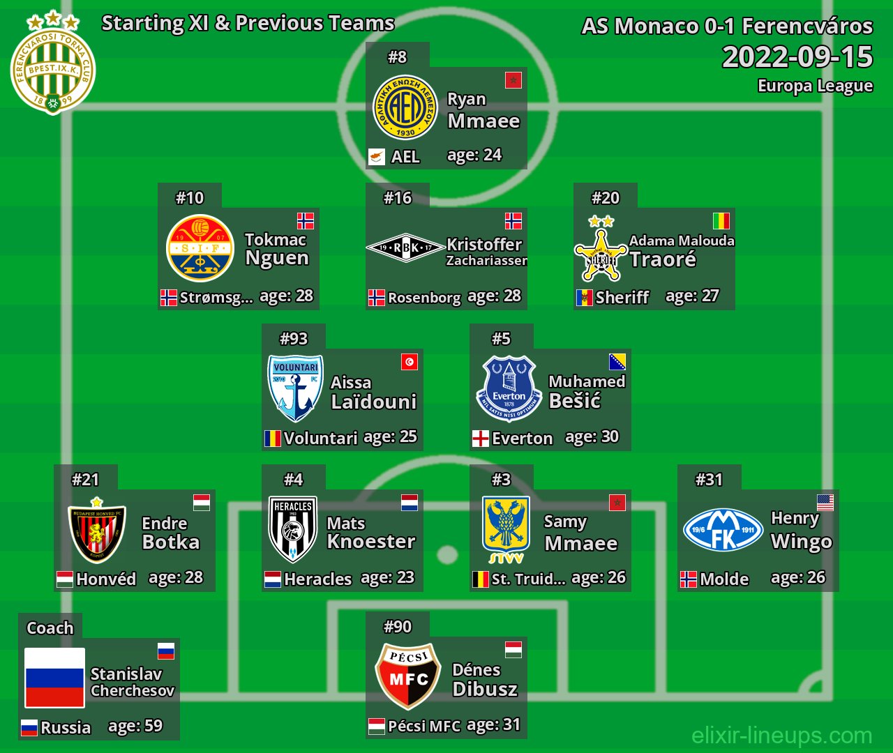Ferencváros Starting XI & Previous Teams 2022-09-15