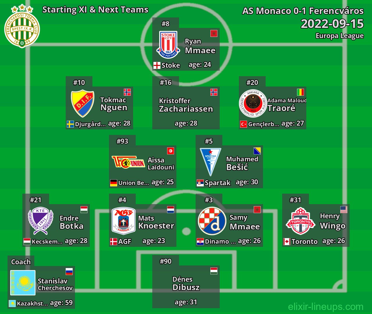 Ferencváros Starting XI & Next Teams 2022-09-15