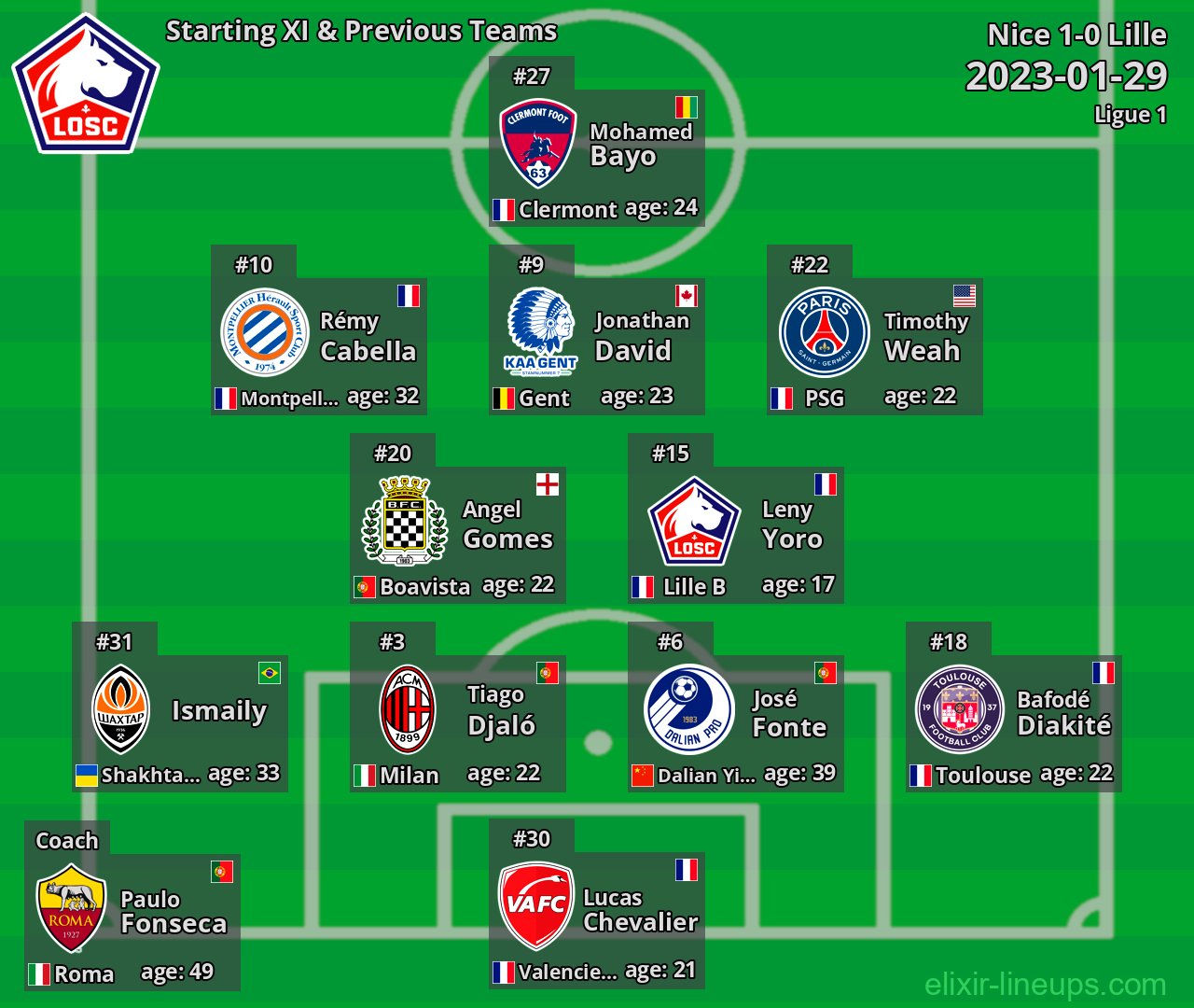 Lille Starting XI & Previous Teams 2023-01-29