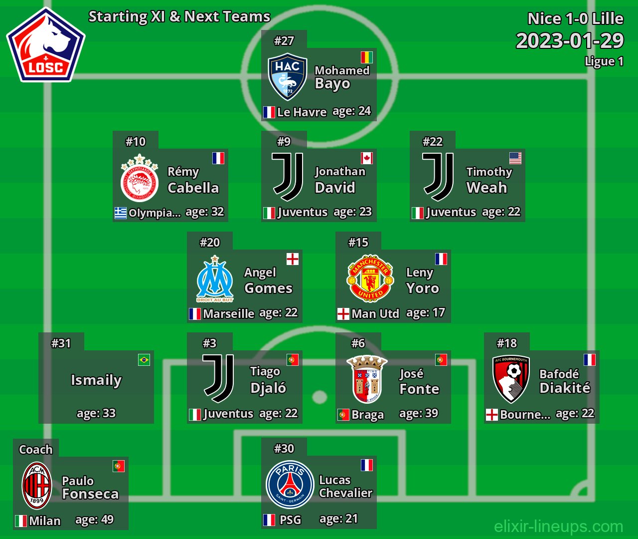 Lille Starting XI & Next Teams 2023-01-29