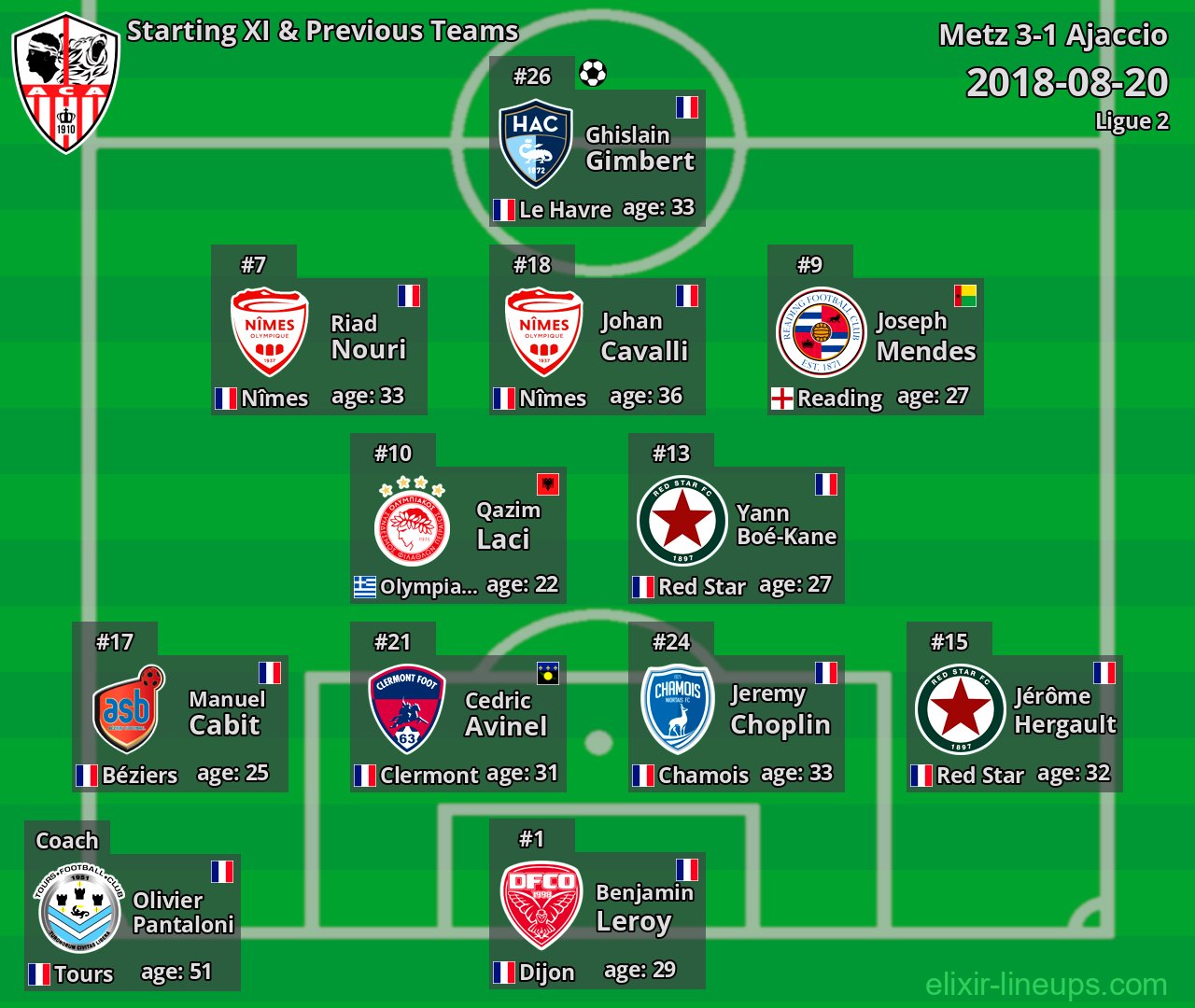 Ajaccio Starting XI & Previous Teams 2018-08-20