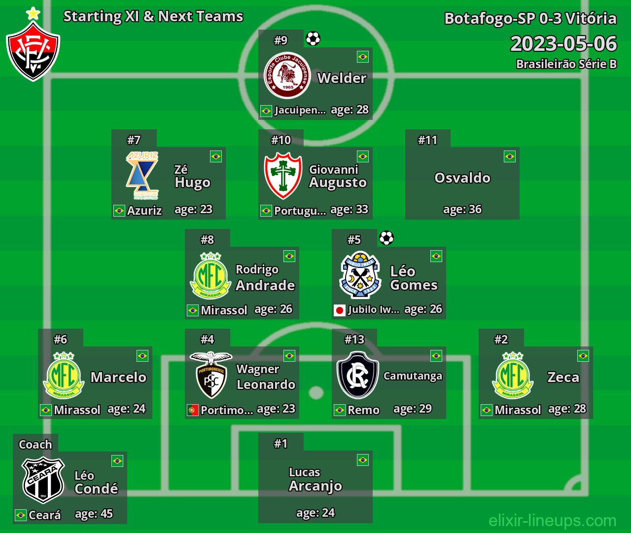 Vitória Starting XI & Next Teams 2023-05-06
