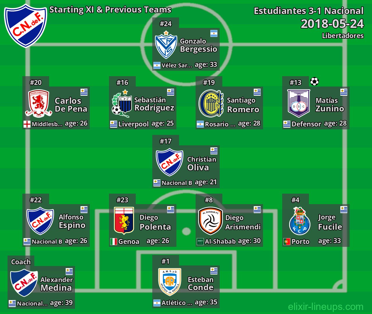 Nacional Starting XI & Previous Teams 2018-05-24