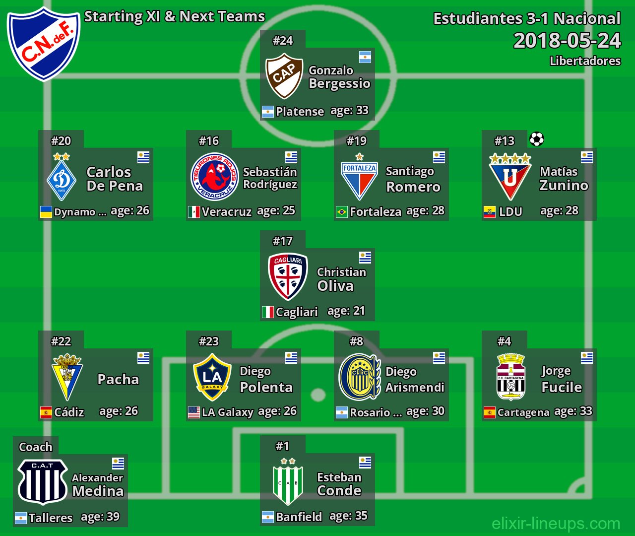 Nacional Starting XI & Next Teams 2018-05-24