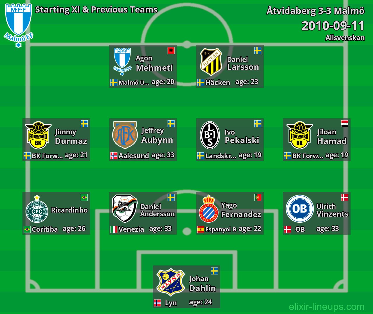 Malmö Starting XI & Previous Teams 2010-09-11