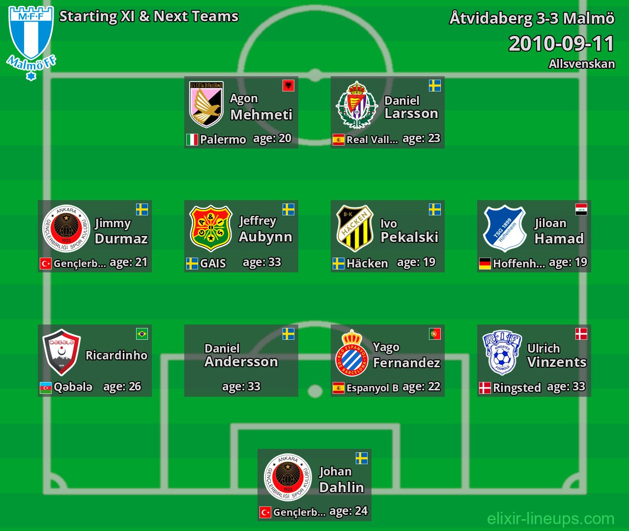 Malmö Starting XI & Next Teams 2010-09-11