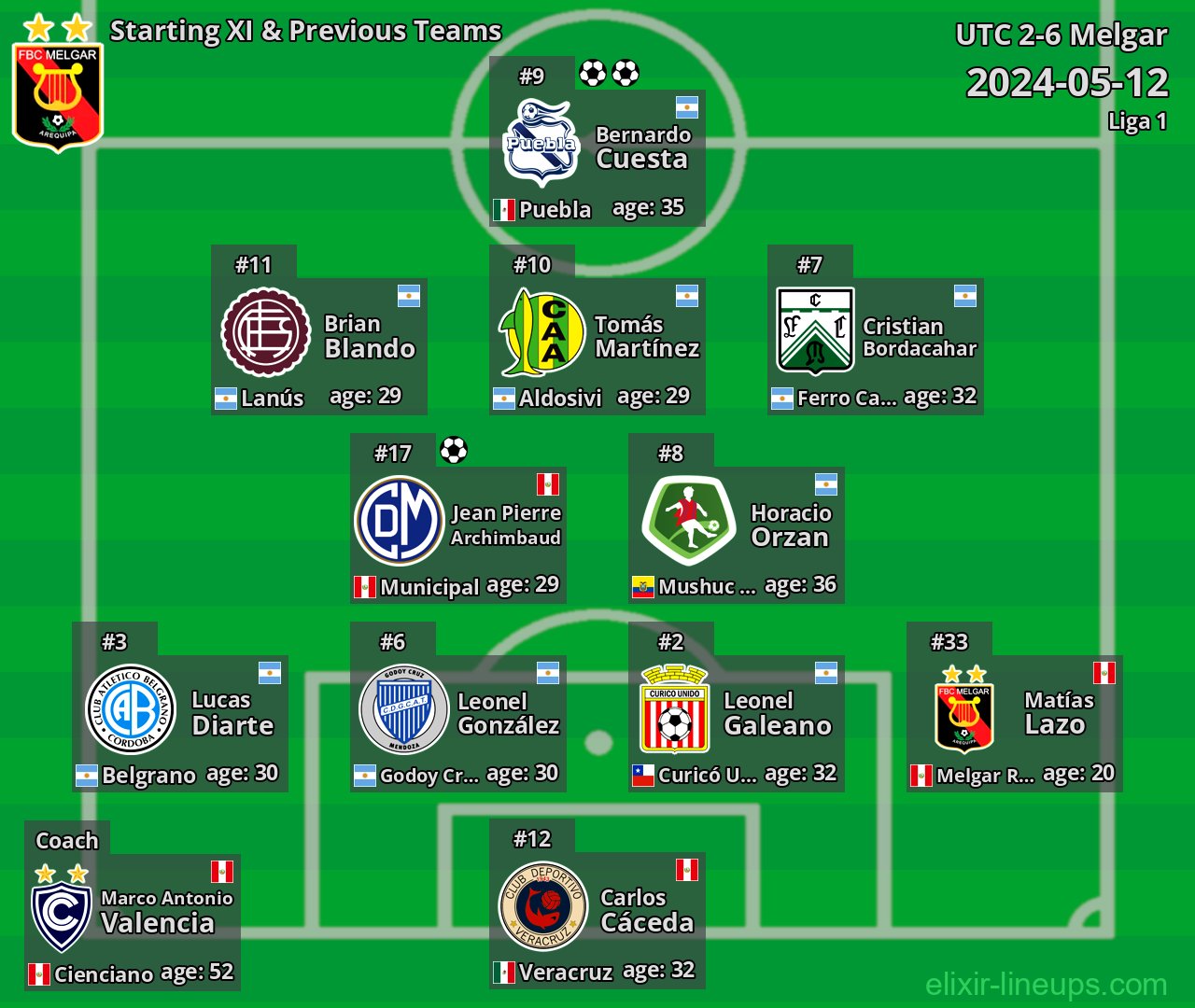 Melgar Starting XI & Previous Teams 2024-05-12
