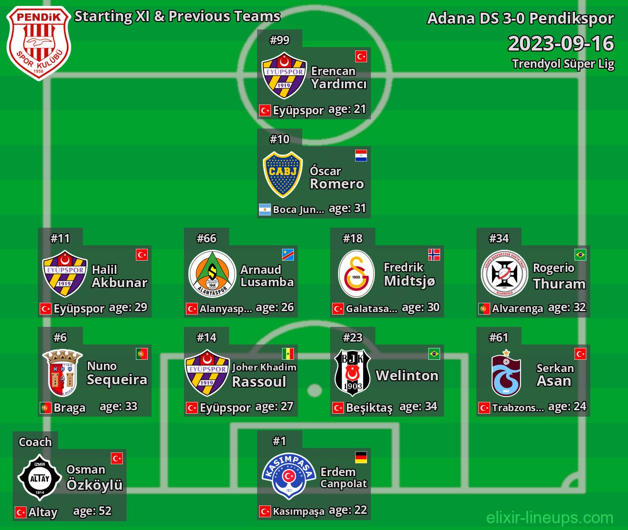 Pendikspor Starting XI & Previous Teams 2023-09-16