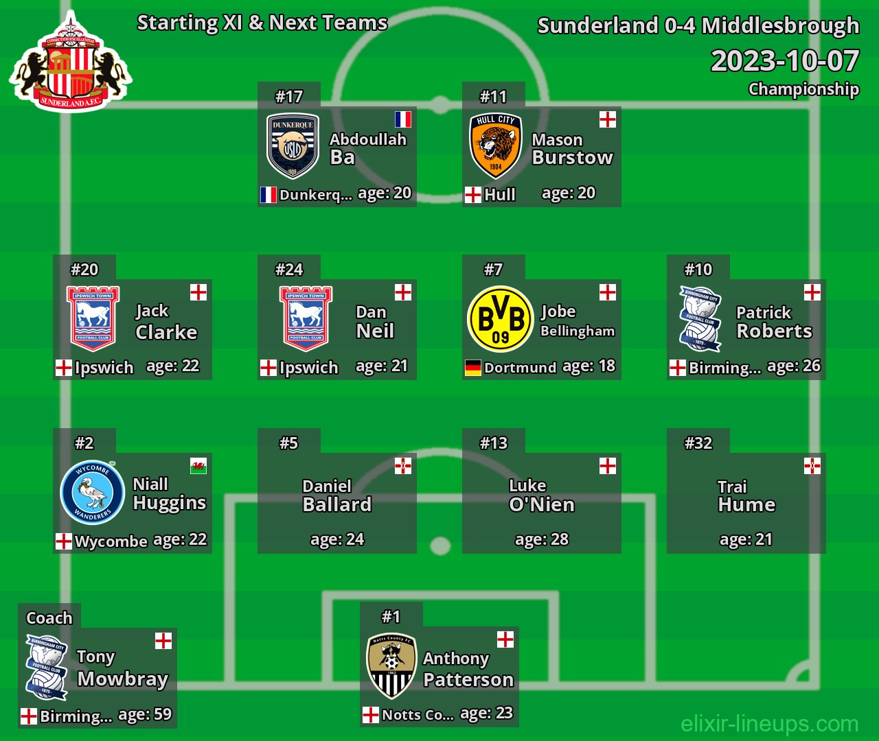 Sunderland Starting XI & Next Teams 2023-10-07