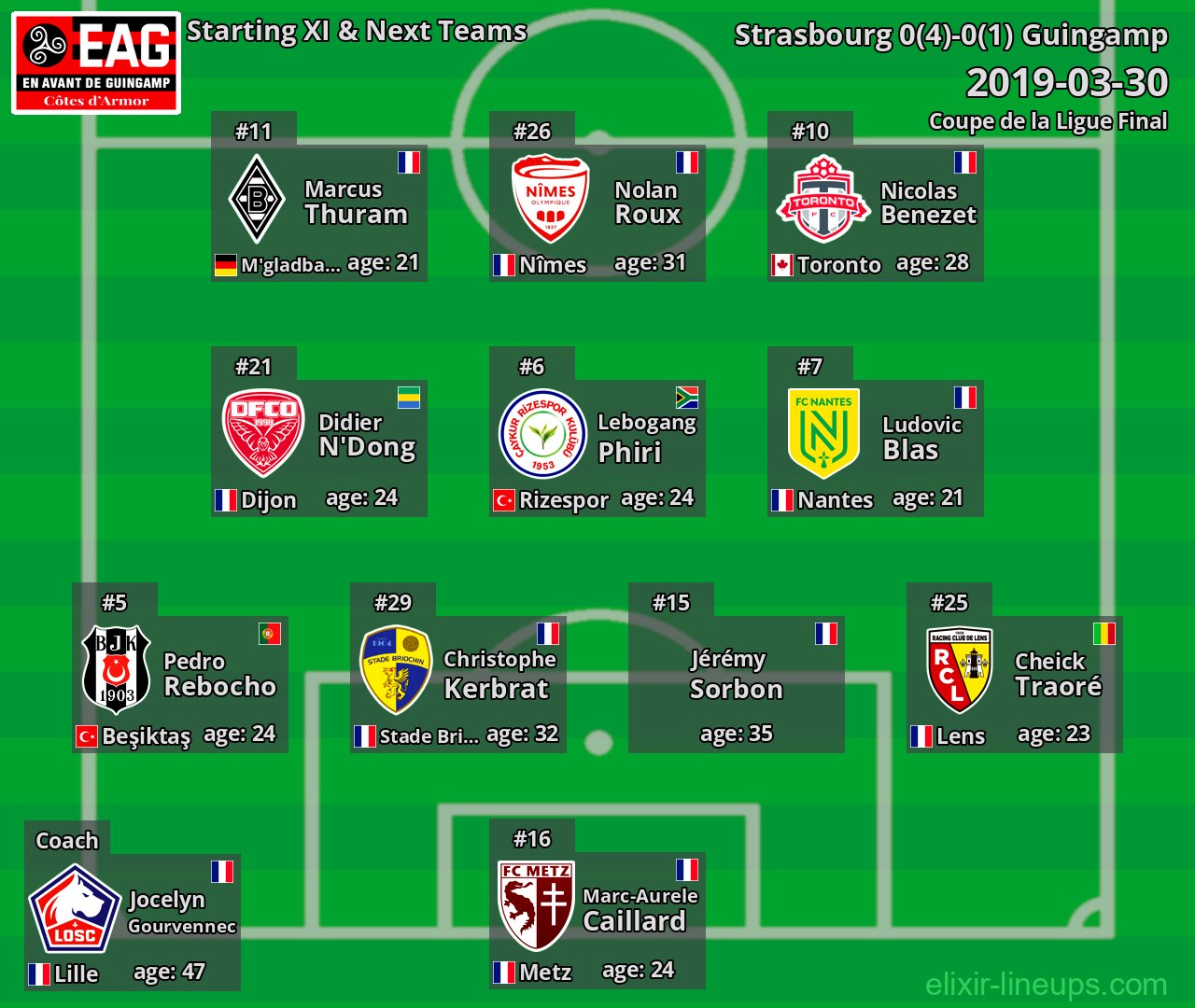 Guingamp Starting XI & Next Teams 2019-03-30
