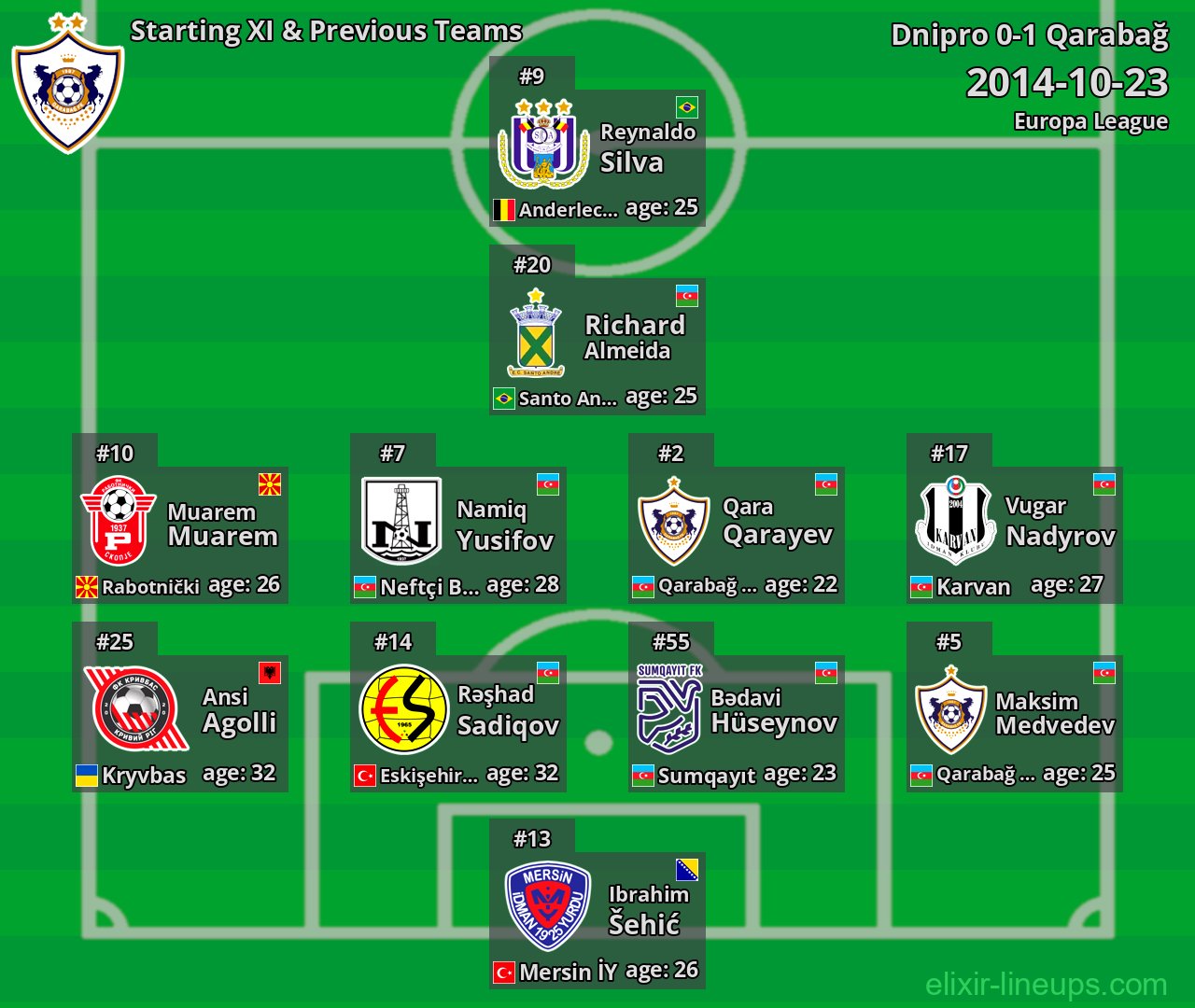 Qarabağ Starting XI & Previous Teams 2014-10-23