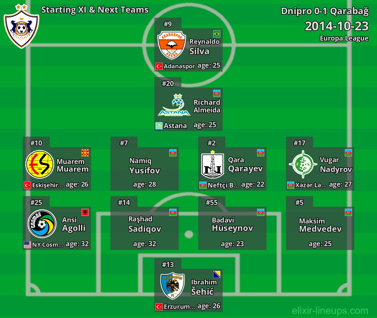 Qarabağ Starting XI & Next Teams 2014-10-23