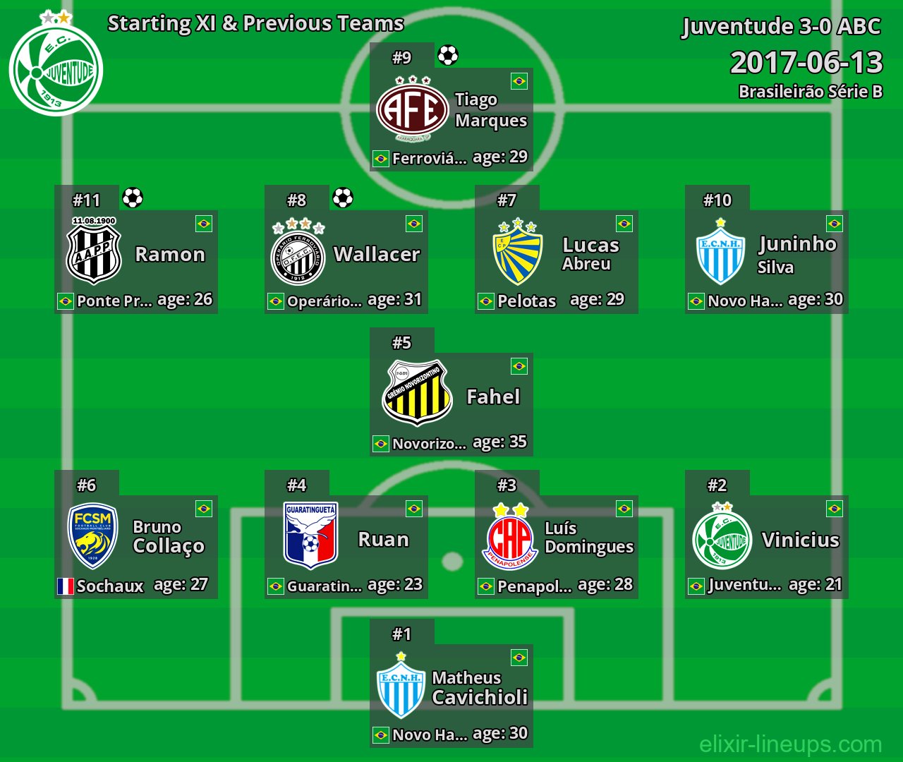 Juventude Starting XI & Previous Teams 2017-06-13