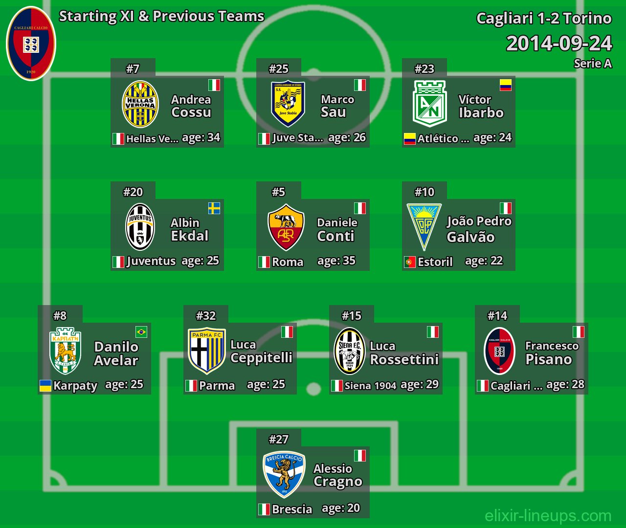 Cagliari Starting XI & Previous Teams 2014-09-24