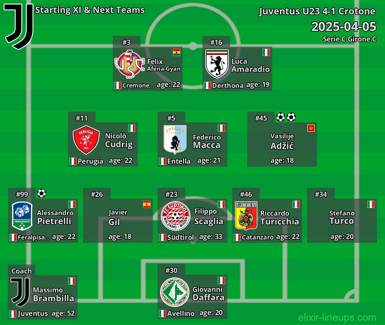 Juventus U23 Starting XI & Next Teams 2025-04-05