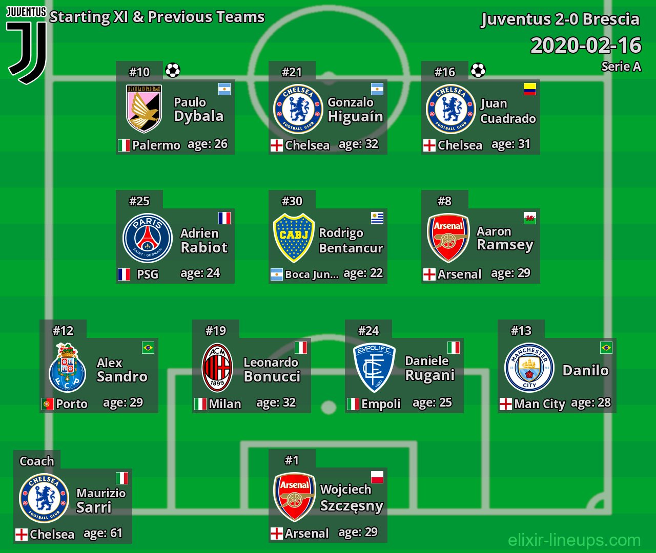 Juventus Starting XI & Previous Teams 2020-02-16