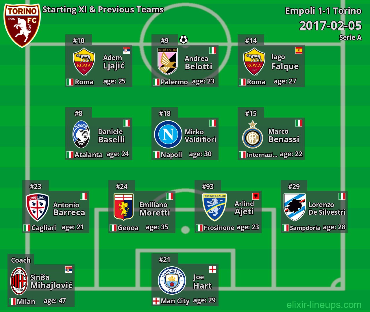 Torino Starting XI & Previous Teams 2017-02-05