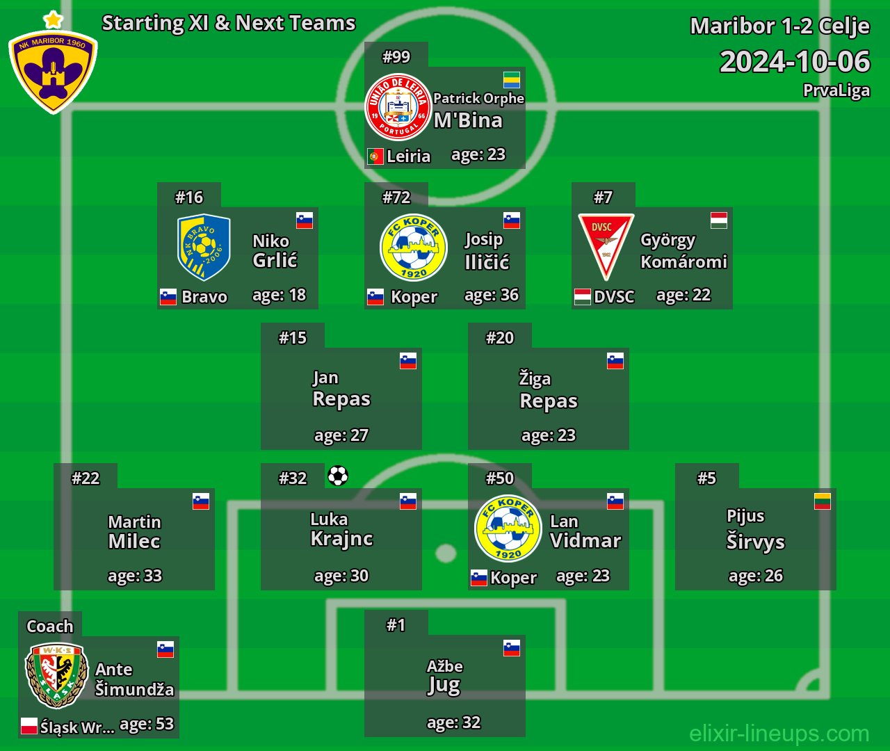Maribor Starting XI & Next Teams 2024-10-06