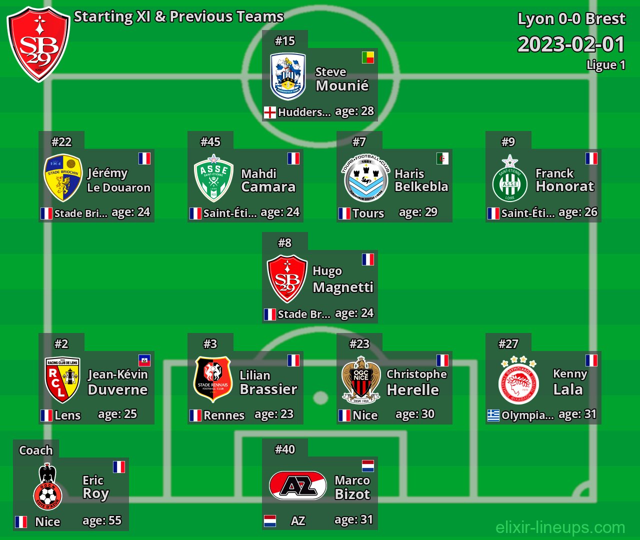 Brest Starting XI & Previous Teams 2023-02-01