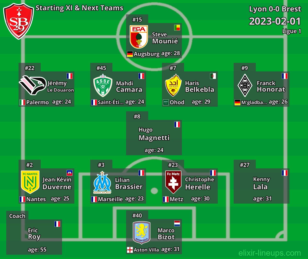 Brest Starting XI & Next Teams 2023-02-01