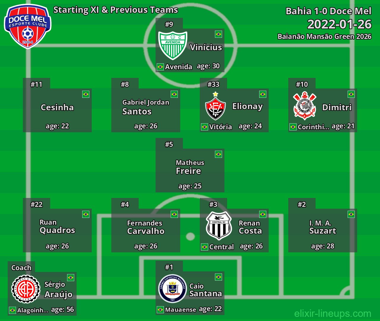 Doce Mel Starting XI & Previous Teams 2022-01-26